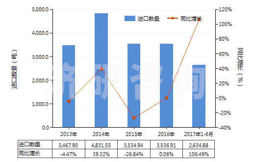 2013-2017年6月中國尼龍等聚酰胺其他變形紗線(單紗細度>50特)(HS54023290)進口量及增速統(tǒng)計 2013-2017年6月中國尼龍等聚酰胺其他變形紗線(單紗細度>50特)(HS54023290)進口量及增速統(tǒng)計